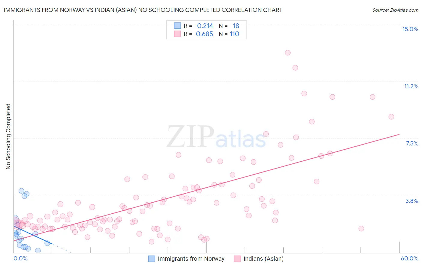 Immigrants from Norway vs Indian (Asian) No Schooling Completed