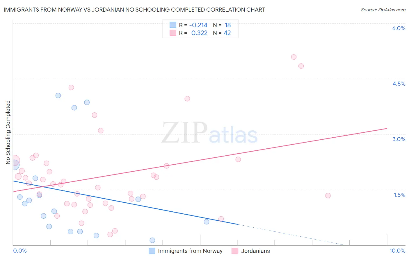 Immigrants from Norway vs Jordanian No Schooling Completed