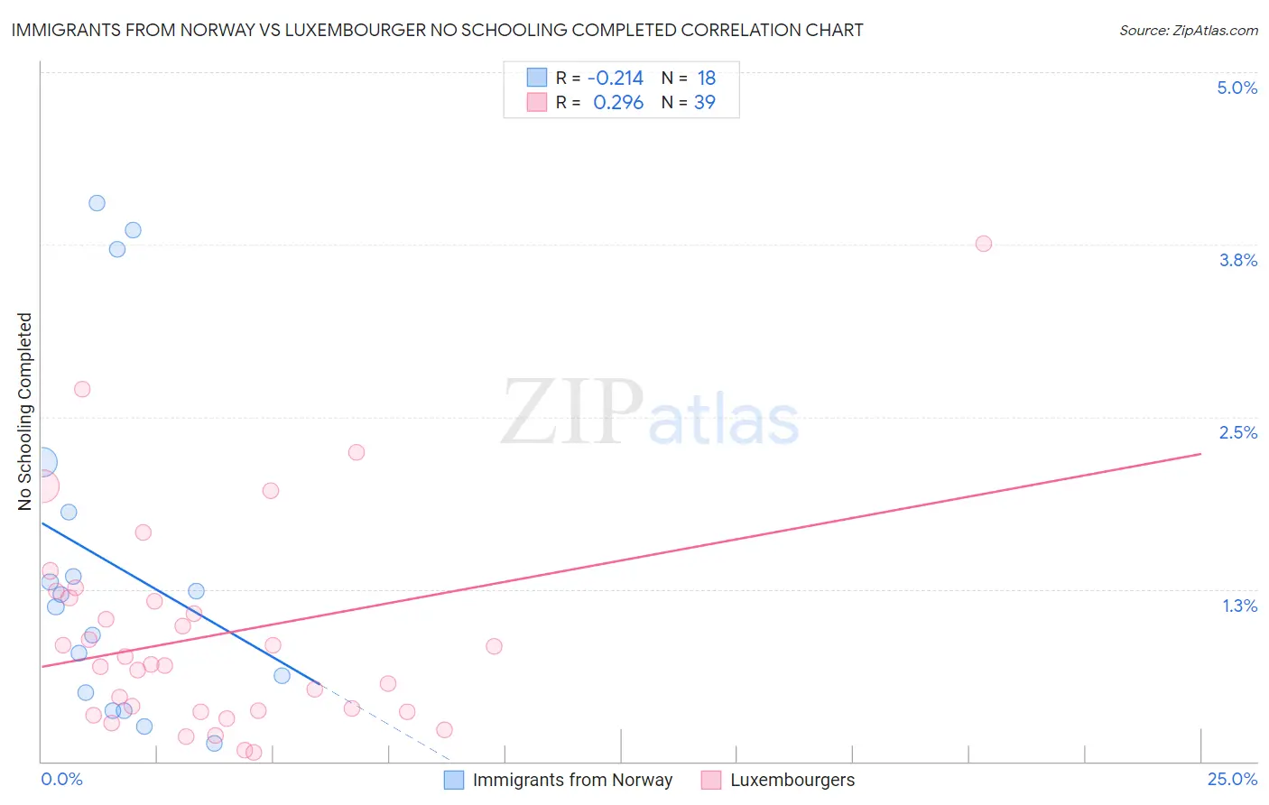 Immigrants from Norway vs Luxembourger No Schooling Completed
