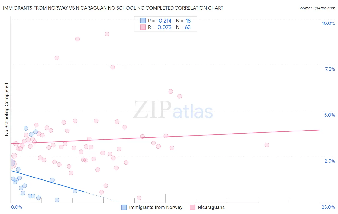 Immigrants from Norway vs Nicaraguan No Schooling Completed