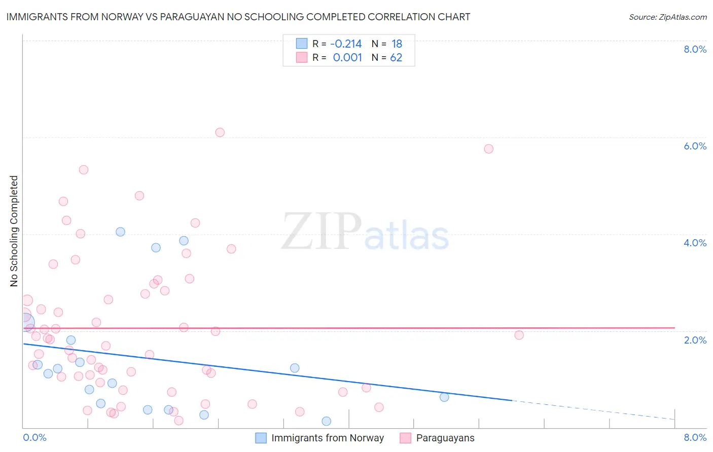 Immigrants from Norway vs Paraguayan No Schooling Completed