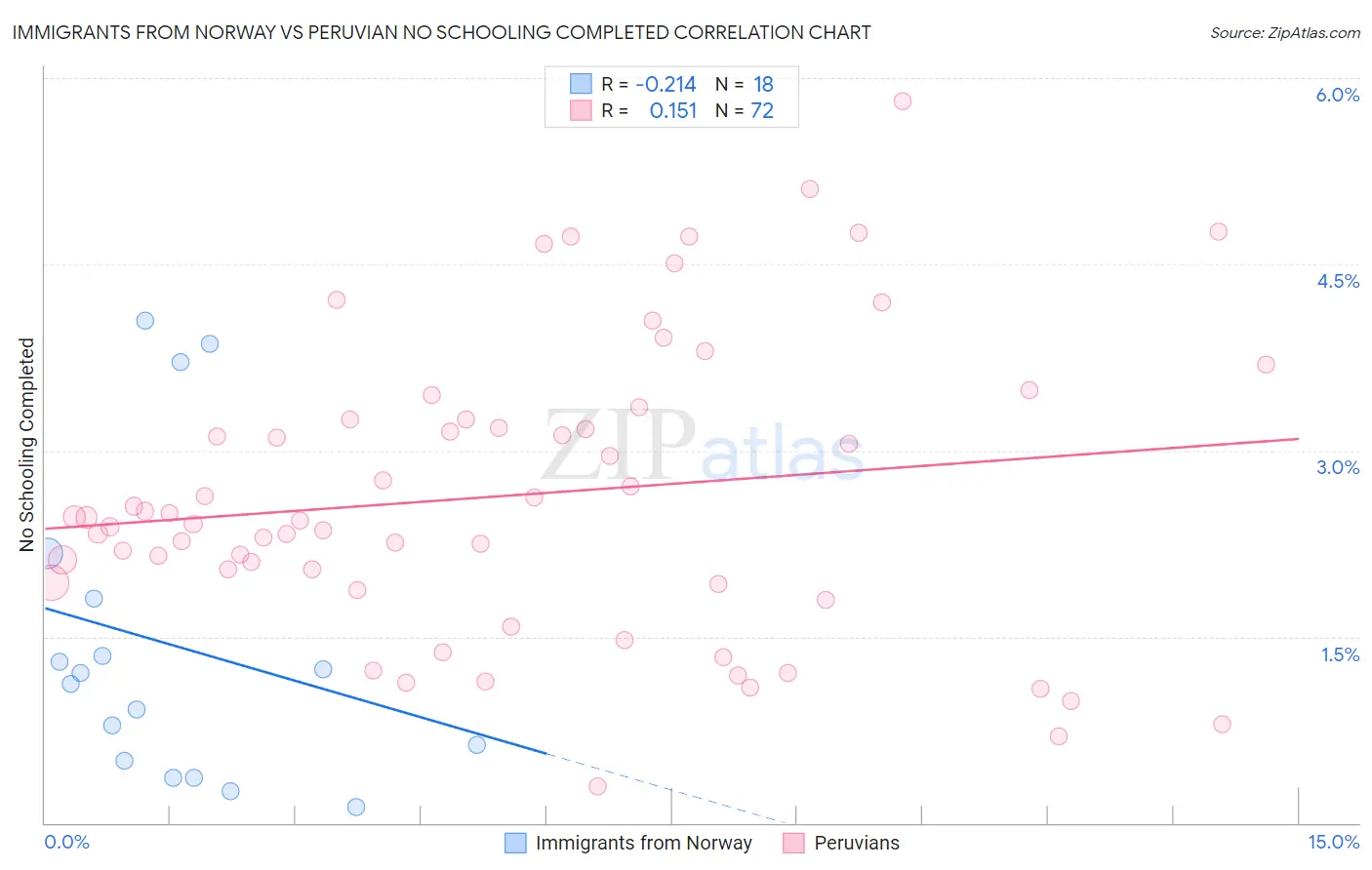 Immigrants from Norway vs Peruvian No Schooling Completed