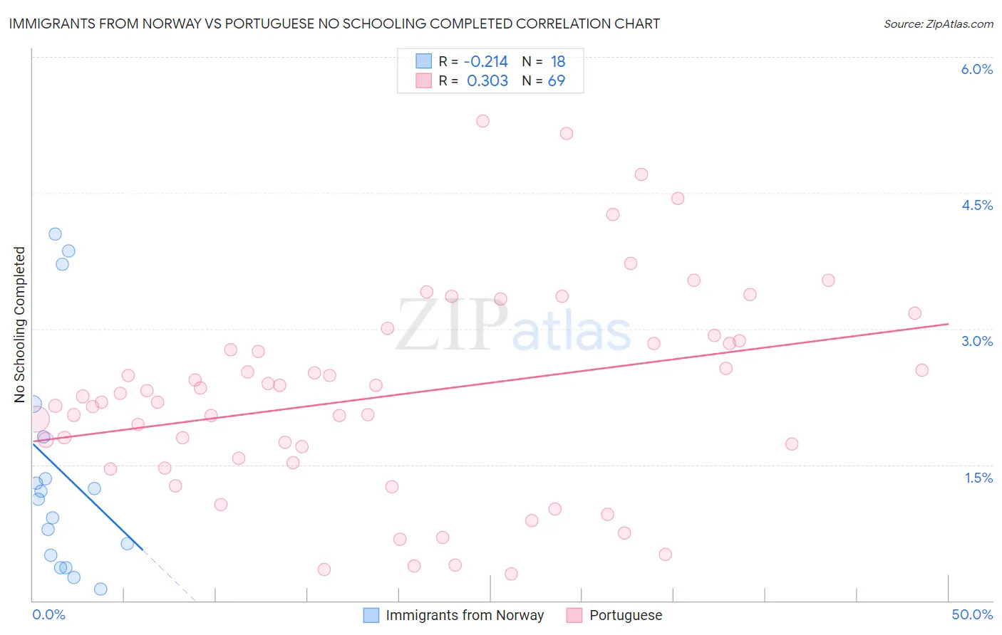 Immigrants from Norway vs Portuguese No Schooling Completed