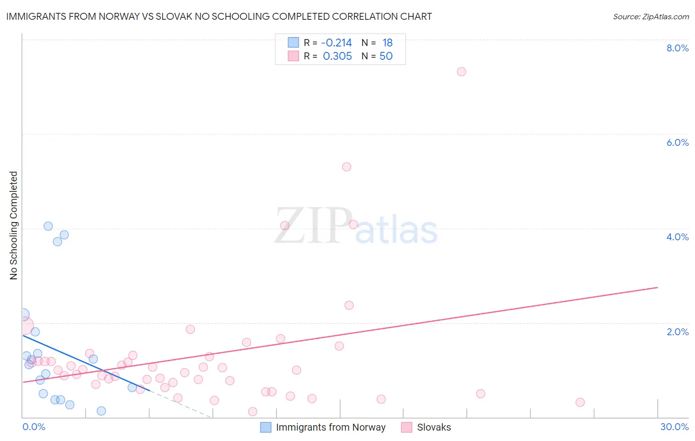 Immigrants from Norway vs Slovak No Schooling Completed