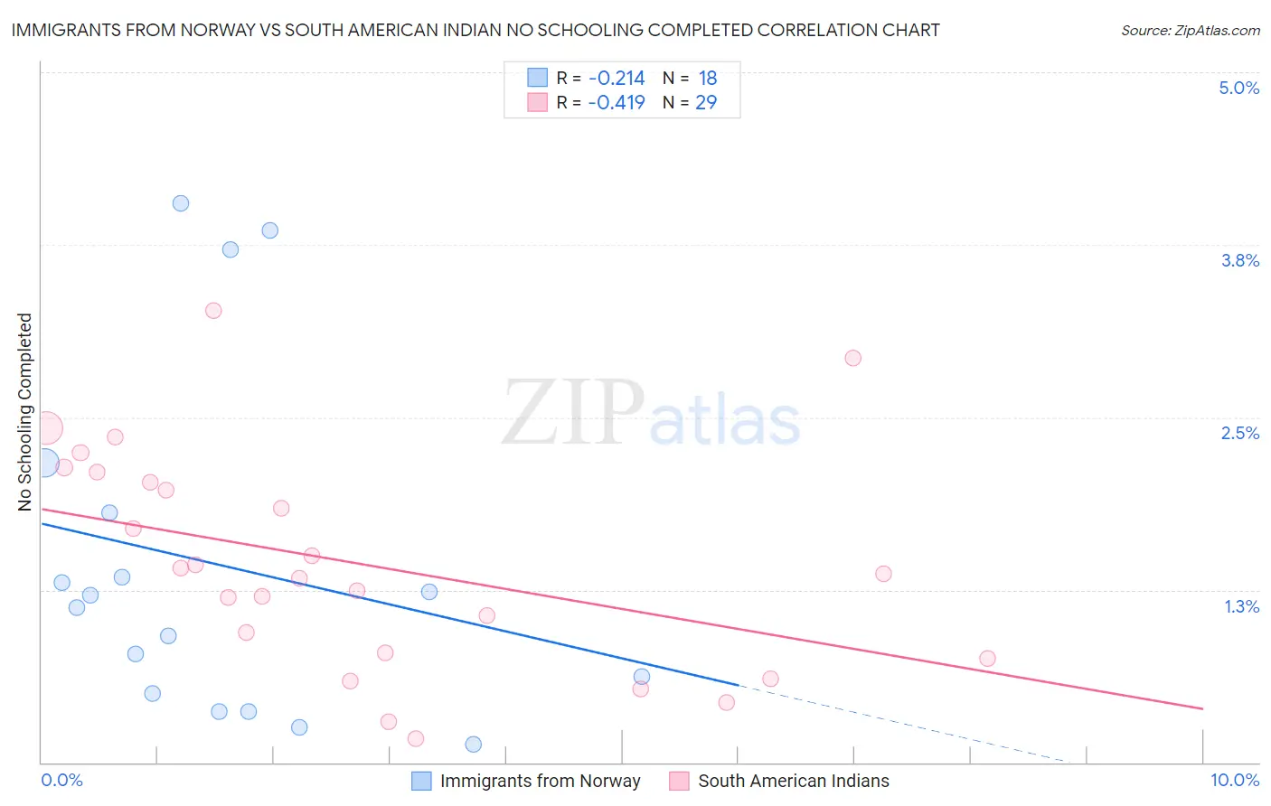 Immigrants from Norway vs South American Indian No Schooling Completed