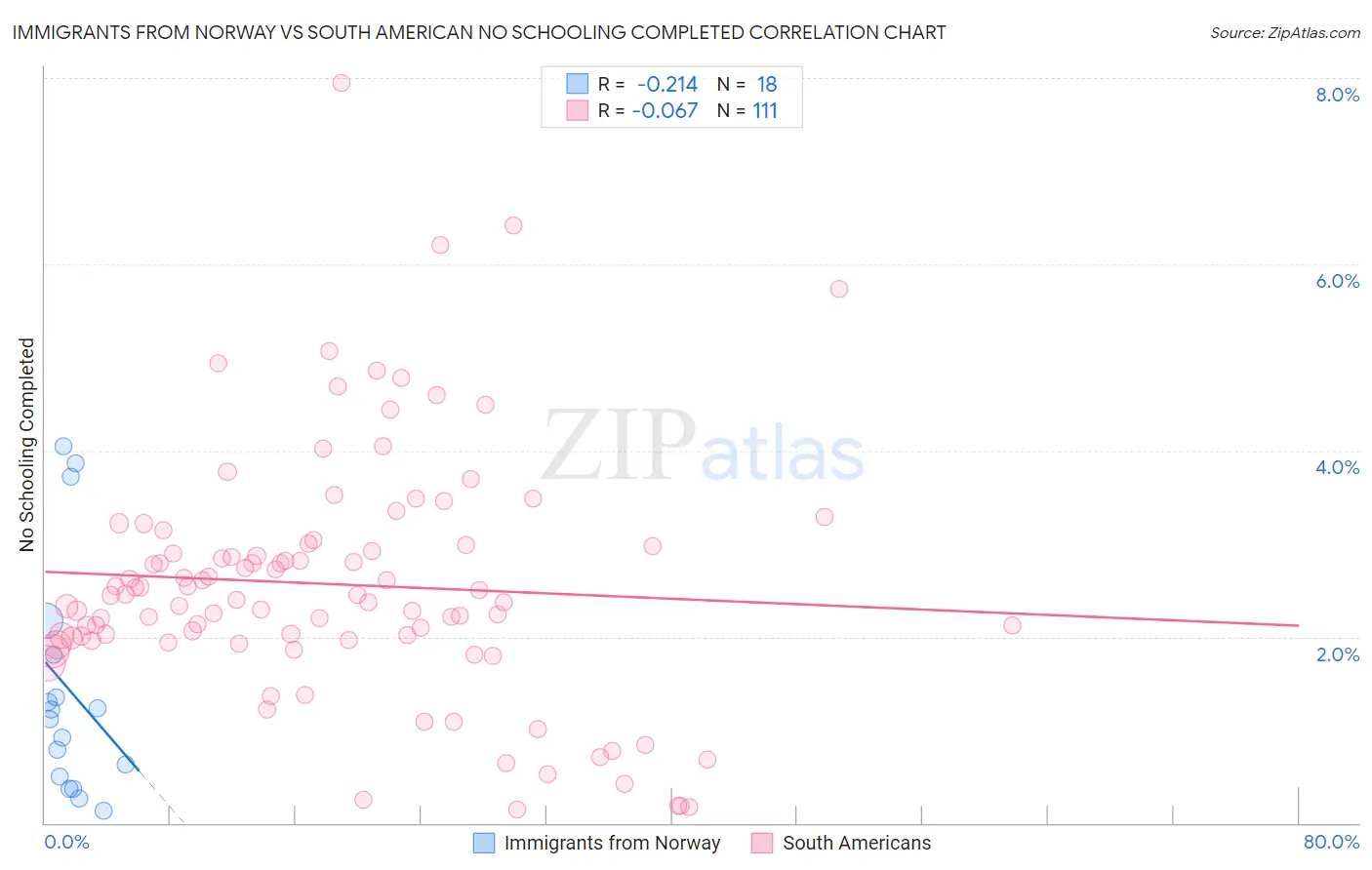 Immigrants from Norway vs South American No Schooling Completed