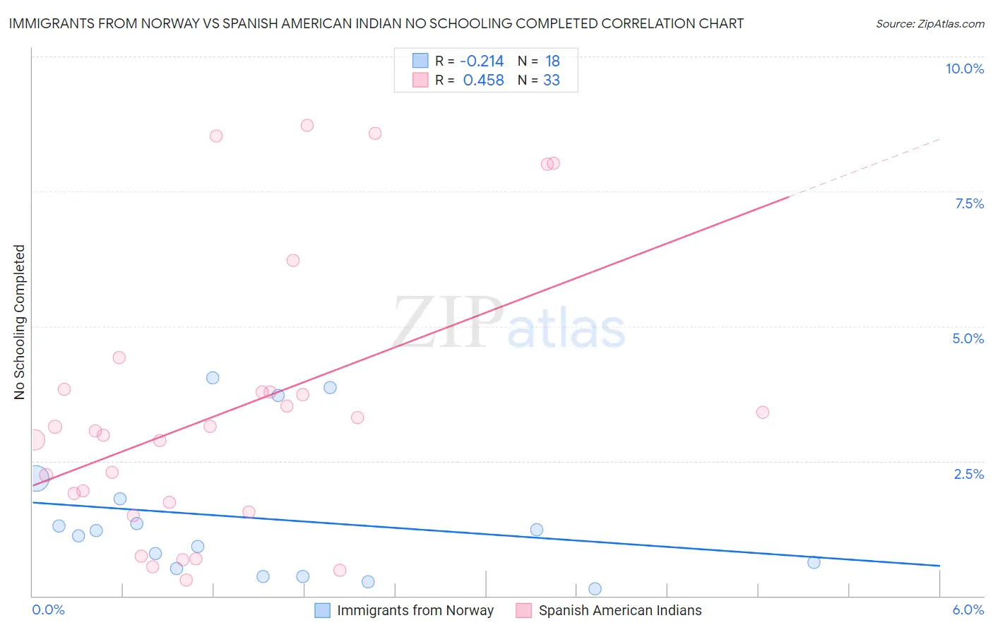 Immigrants from Norway vs Spanish American Indian No Schooling Completed