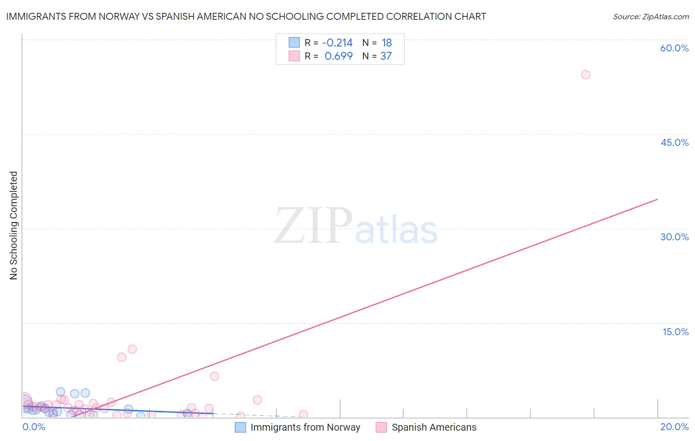 Immigrants from Norway vs Spanish American No Schooling Completed