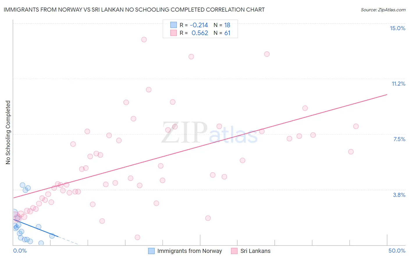 Immigrants from Norway vs Sri Lankan No Schooling Completed
