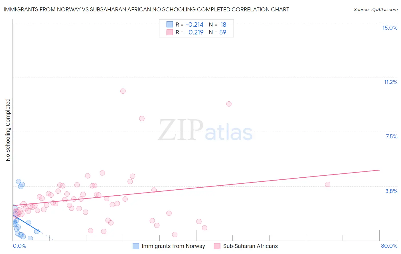 Immigrants from Norway vs Subsaharan African No Schooling Completed