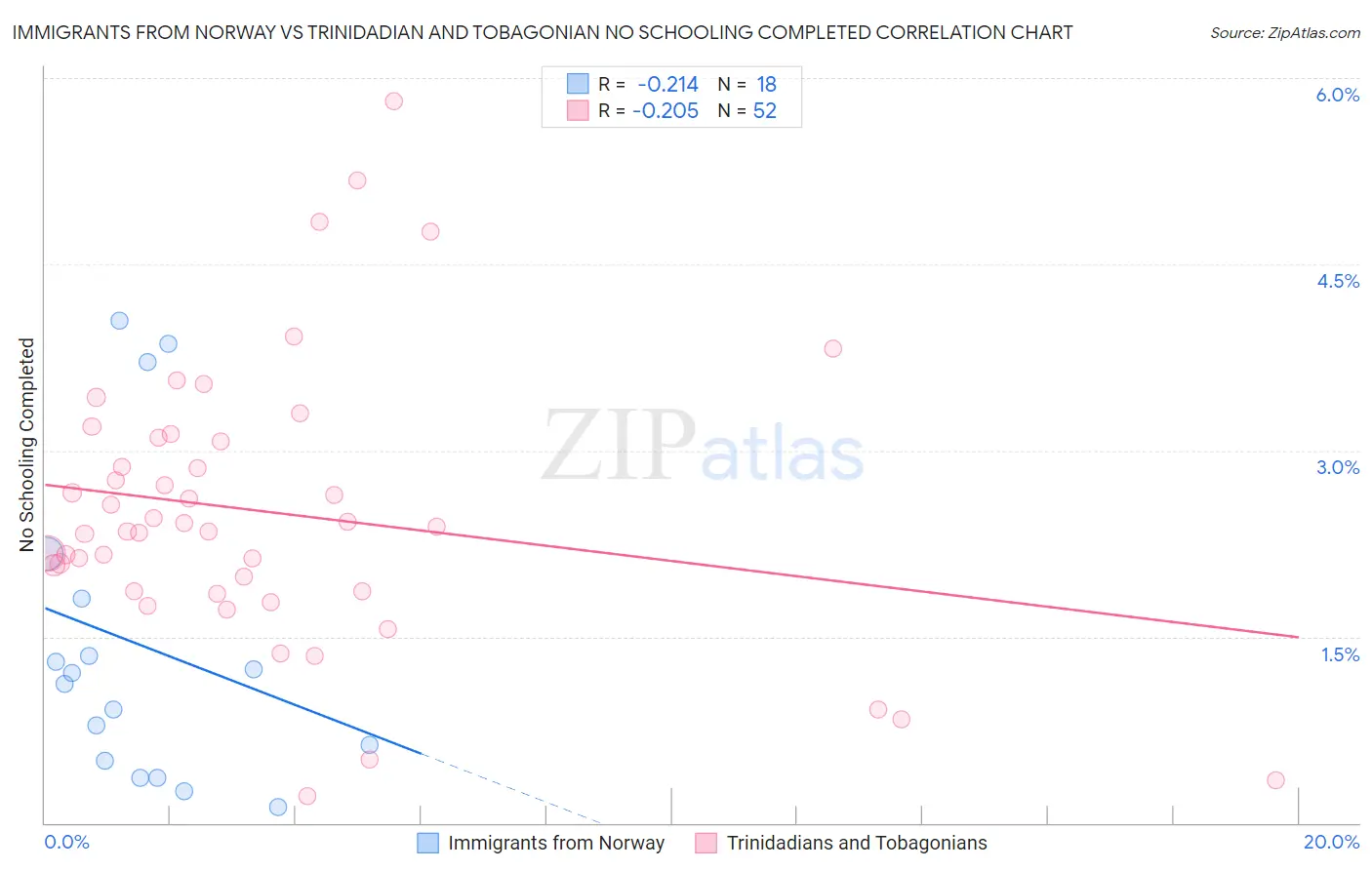 Immigrants from Norway vs Trinidadian and Tobagonian No Schooling Completed