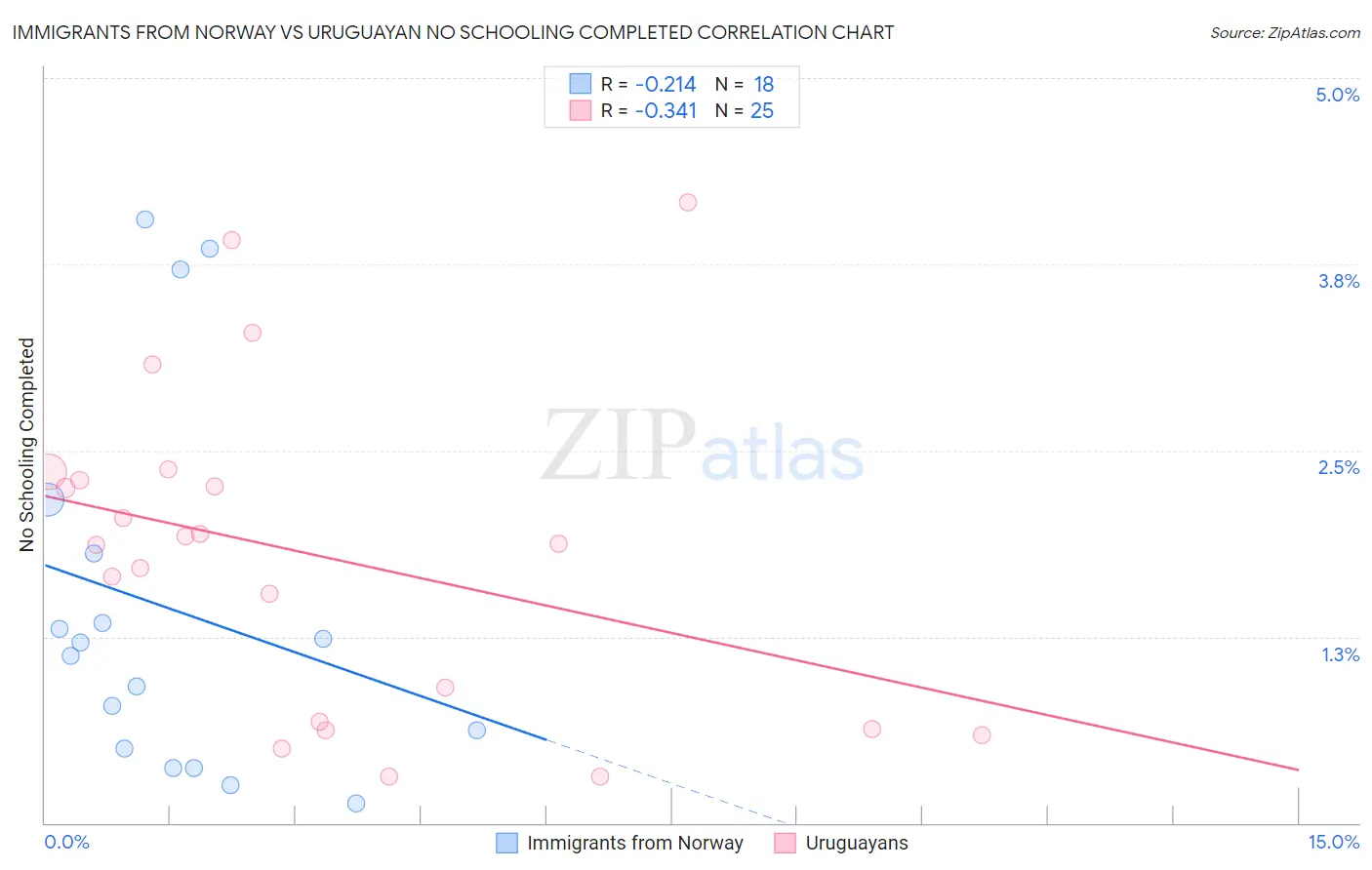 Immigrants from Norway vs Uruguayan No Schooling Completed