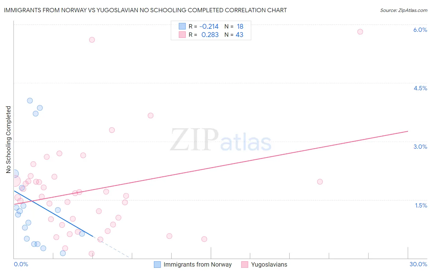 Immigrants from Norway vs Yugoslavian No Schooling Completed