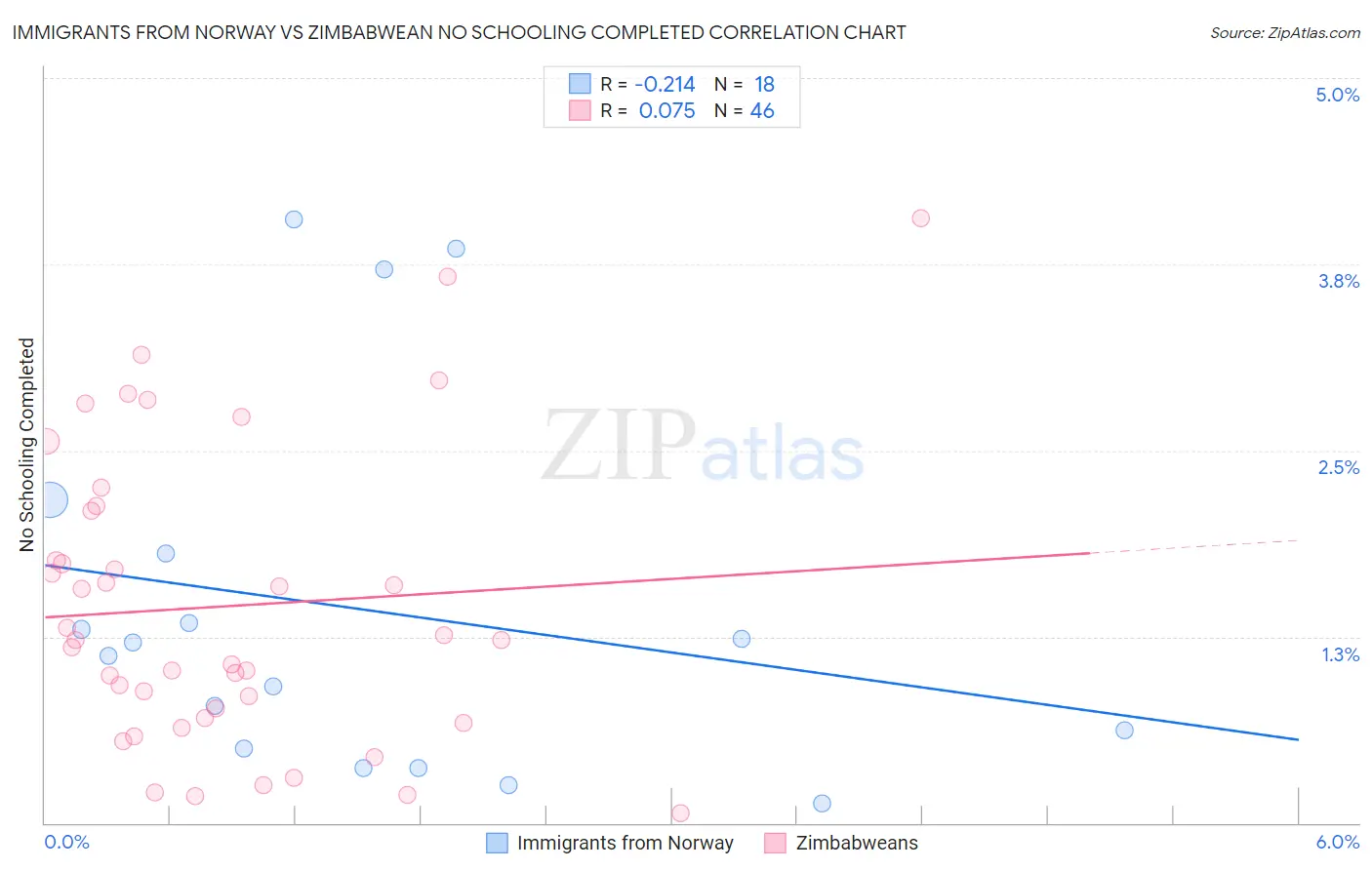 Immigrants from Norway vs Zimbabwean No Schooling Completed