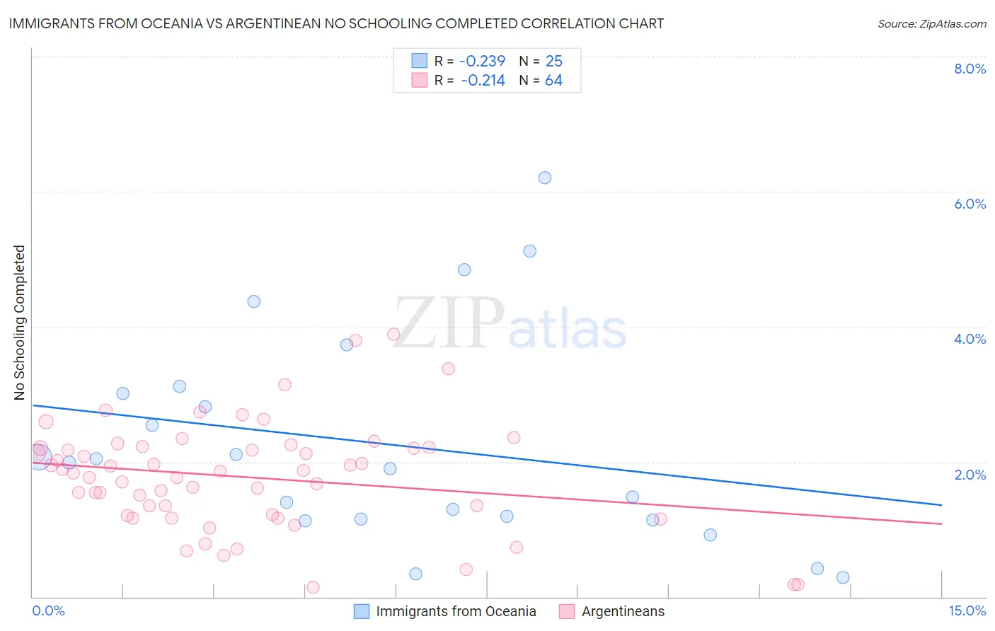 Immigrants from Oceania vs Argentinean No Schooling Completed