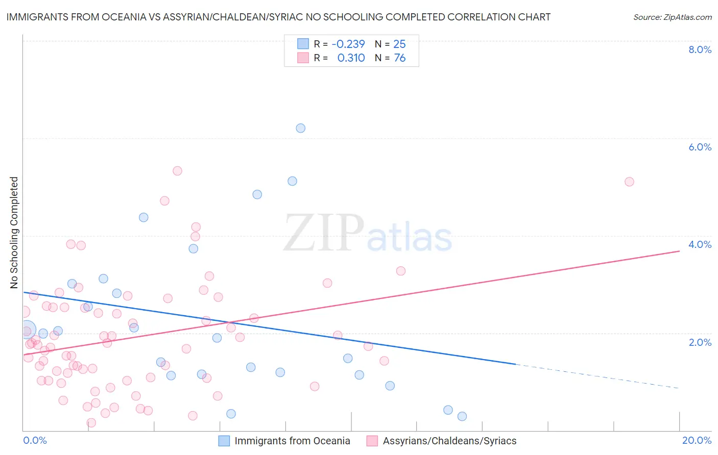 Immigrants from Oceania vs Assyrian/Chaldean/Syriac No Schooling Completed