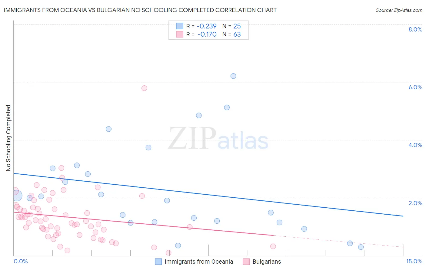 Immigrants from Oceania vs Bulgarian No Schooling Completed