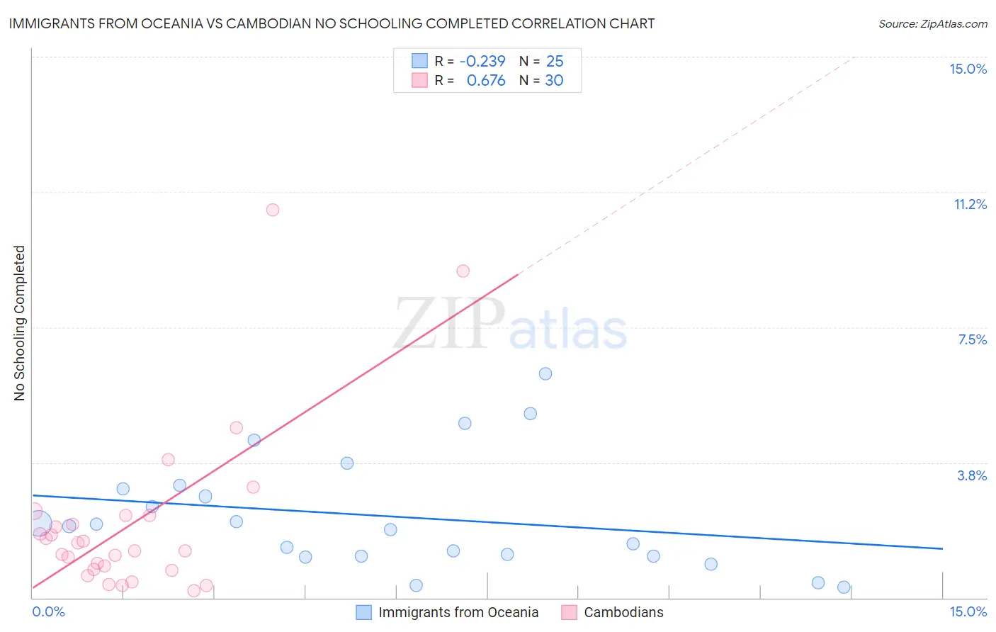 Immigrants from Oceania vs Cambodian No Schooling Completed