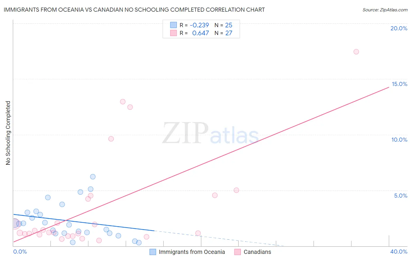 Immigrants from Oceania vs Canadian No Schooling Completed