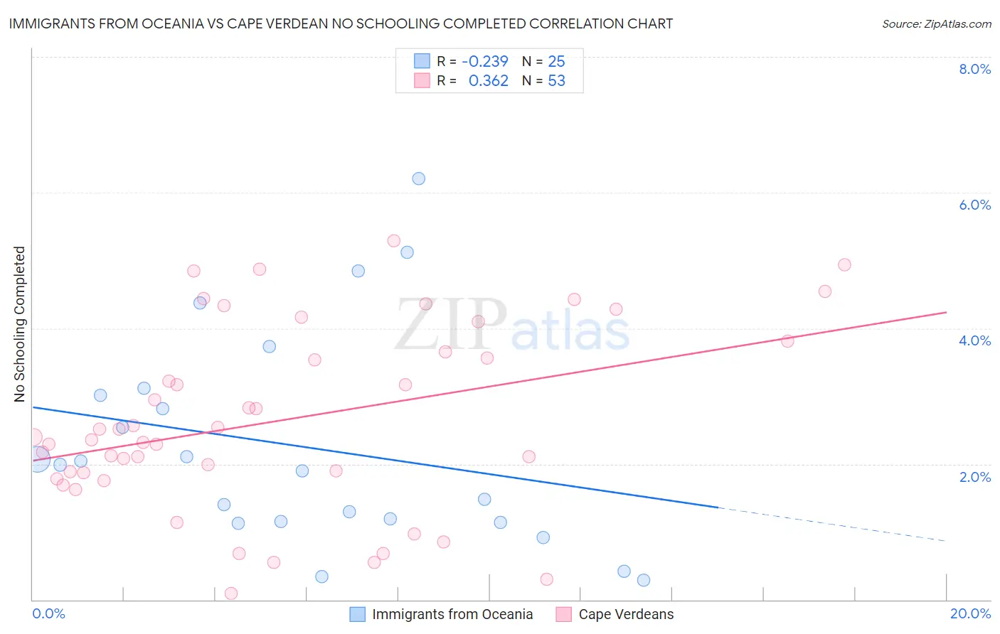Immigrants from Oceania vs Cape Verdean No Schooling Completed