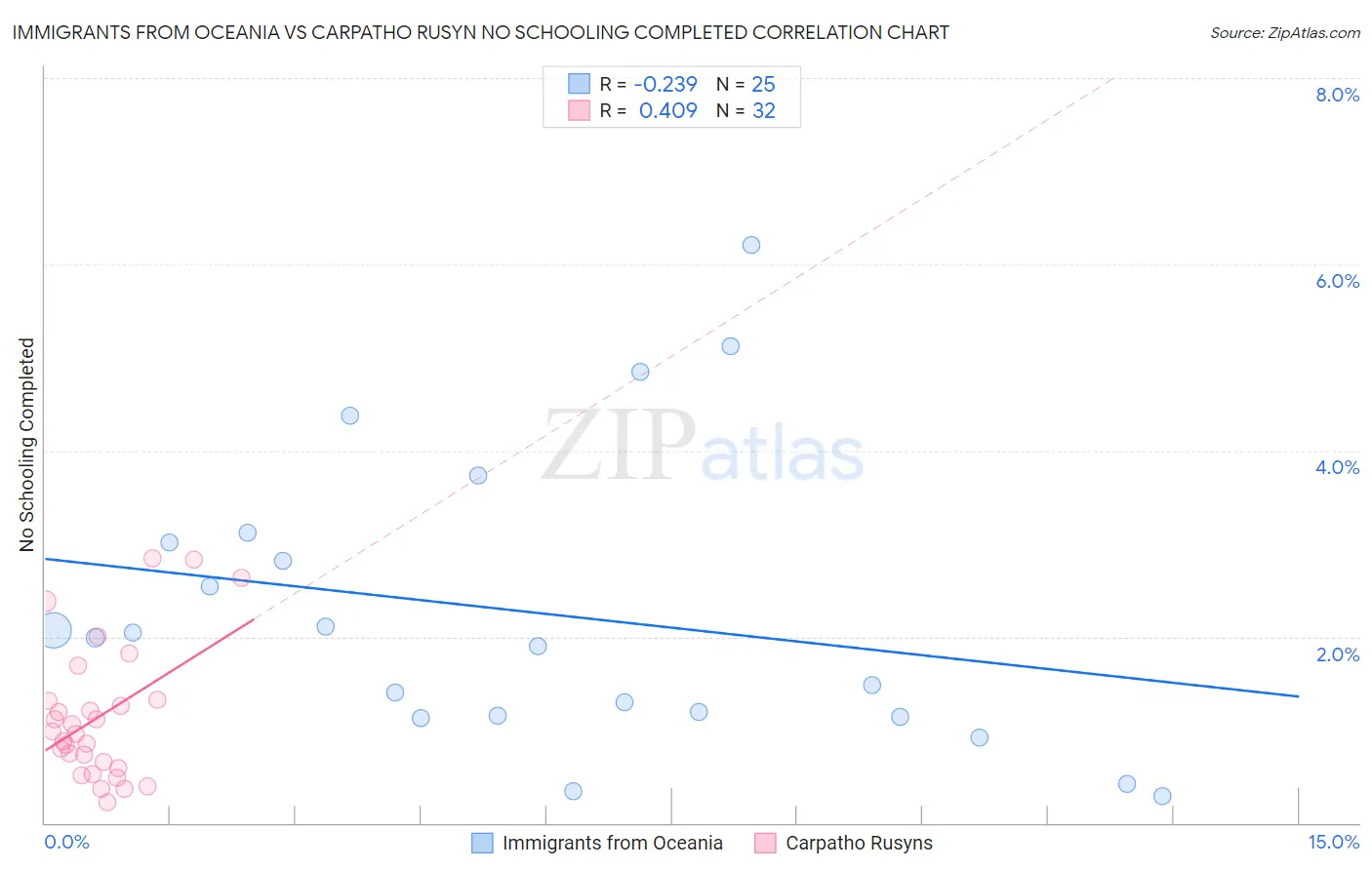 Immigrants from Oceania vs Carpatho Rusyn No Schooling Completed