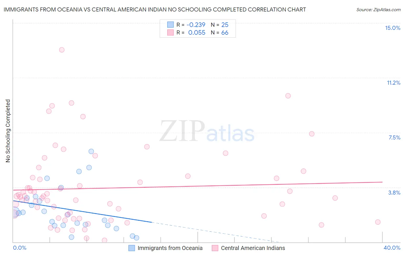Immigrants from Oceania vs Central American Indian No Schooling Completed