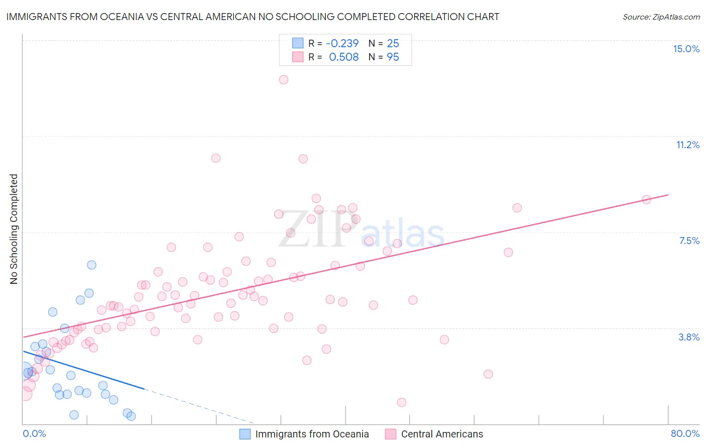 Immigrants from Oceania vs Central American No Schooling Completed