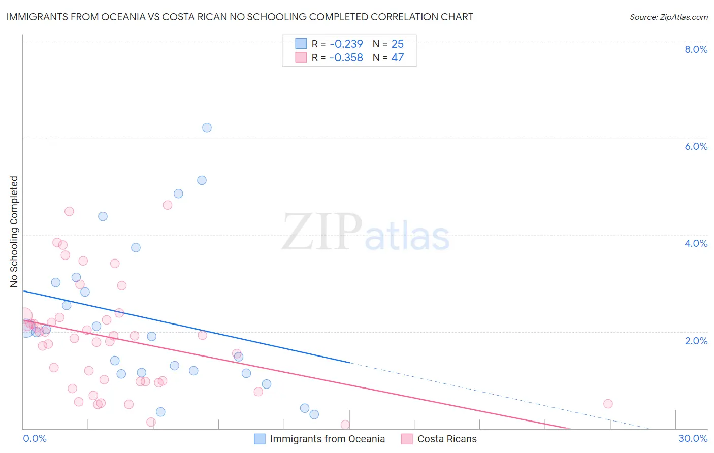 Immigrants from Oceania vs Costa Rican No Schooling Completed