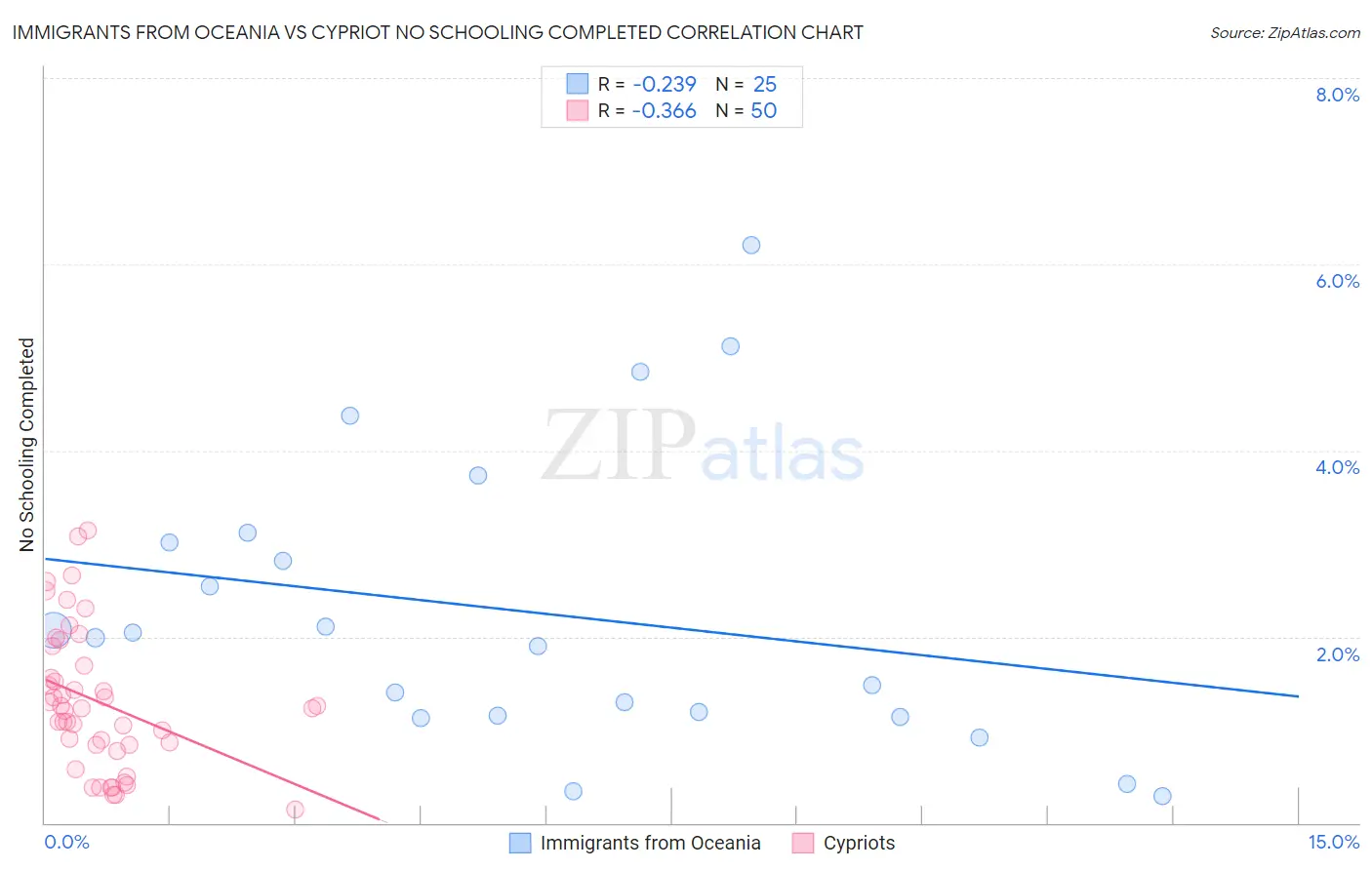 Immigrants from Oceania vs Cypriot No Schooling Completed