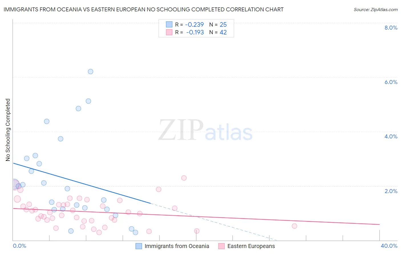 Immigrants from Oceania vs Eastern European No Schooling Completed