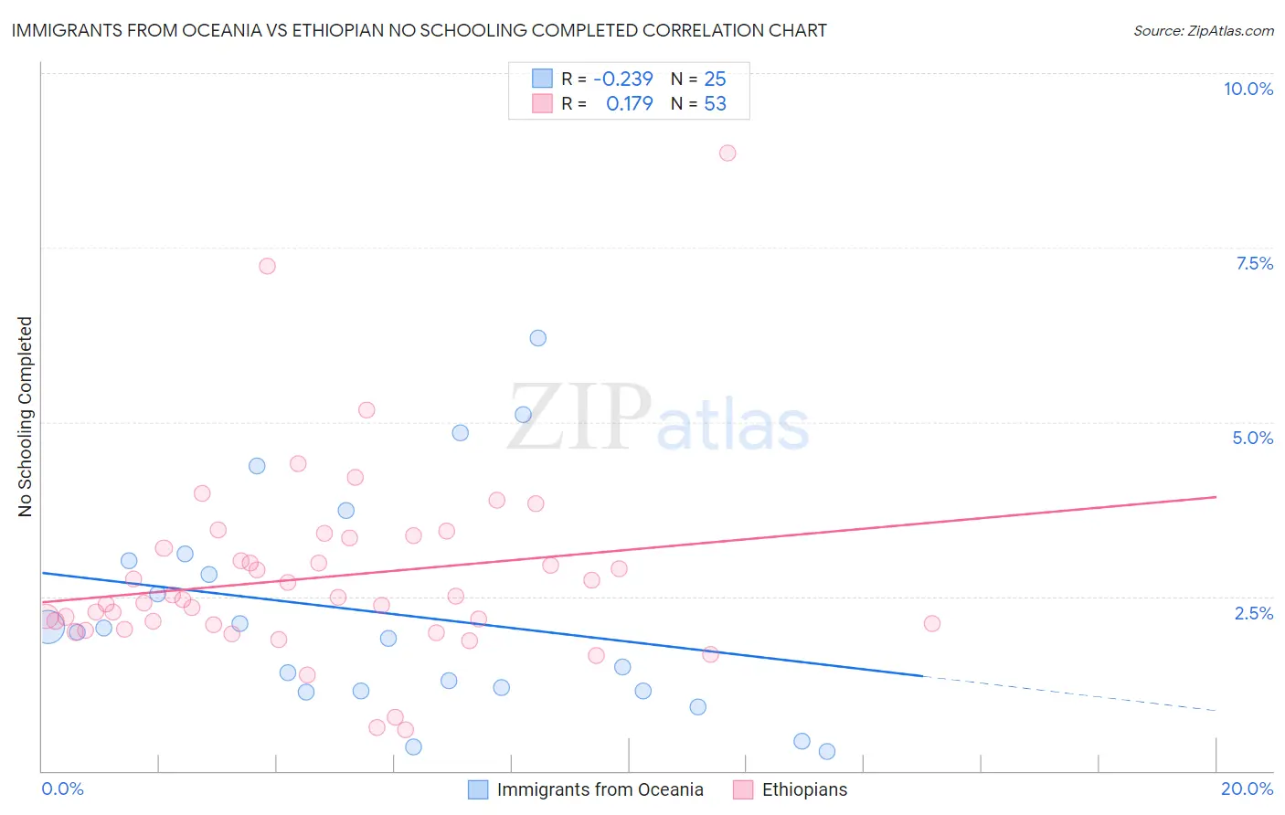 Immigrants from Oceania vs Ethiopian No Schooling Completed