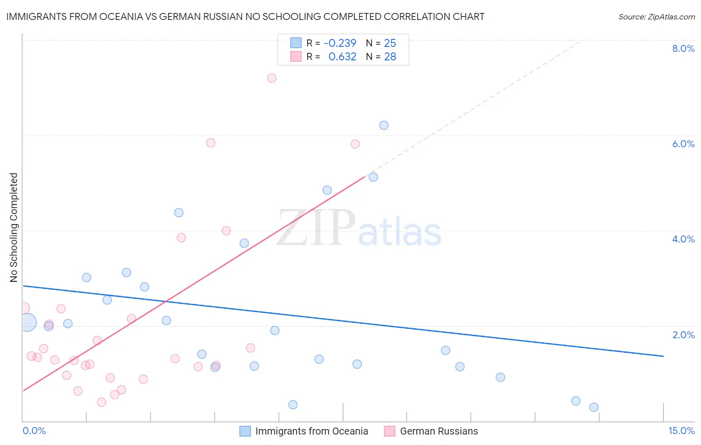 Immigrants from Oceania vs German Russian No Schooling Completed