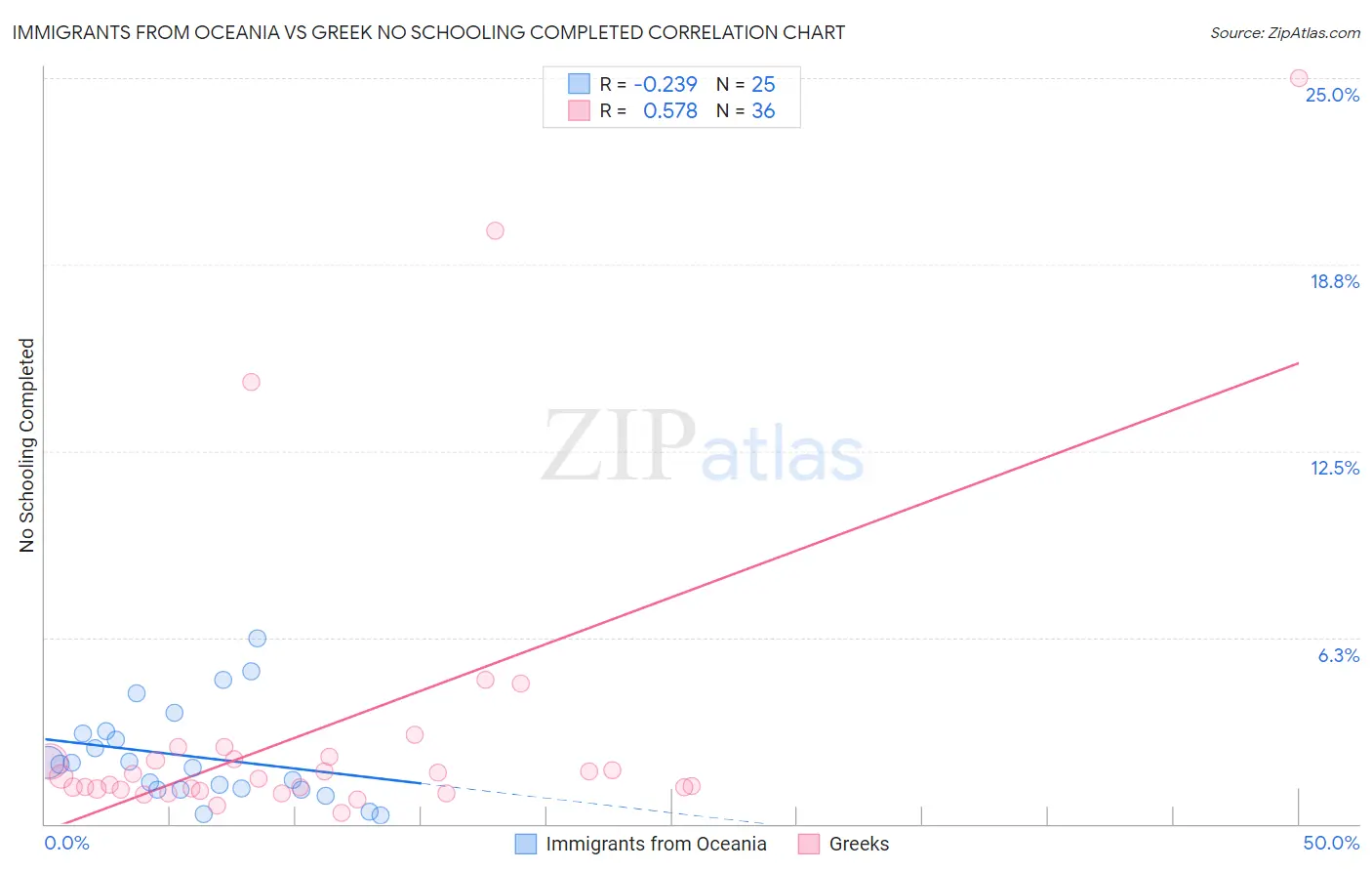 Immigrants from Oceania vs Greek No Schooling Completed
