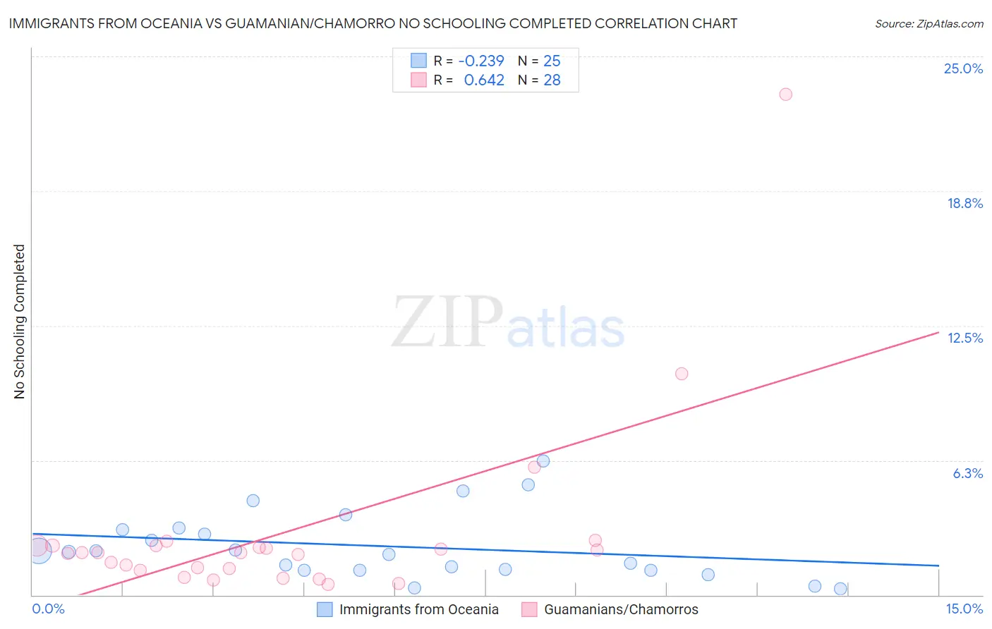 Immigrants from Oceania vs Guamanian/Chamorro No Schooling Completed