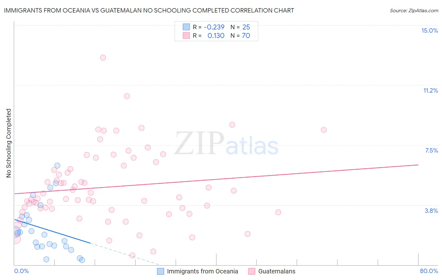 Immigrants from Oceania vs Guatemalan No Schooling Completed