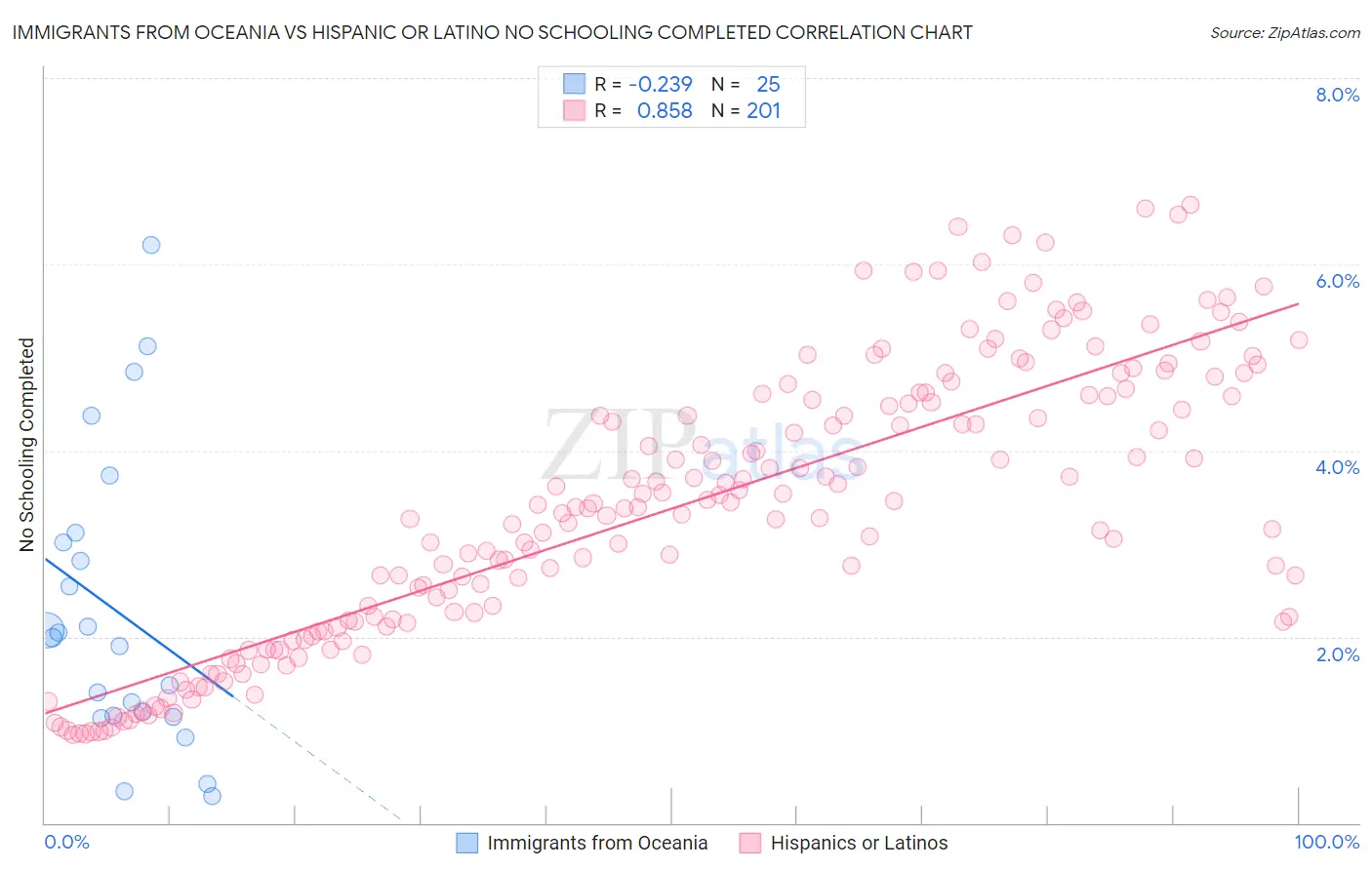 Immigrants from Oceania vs Hispanic or Latino No Schooling Completed