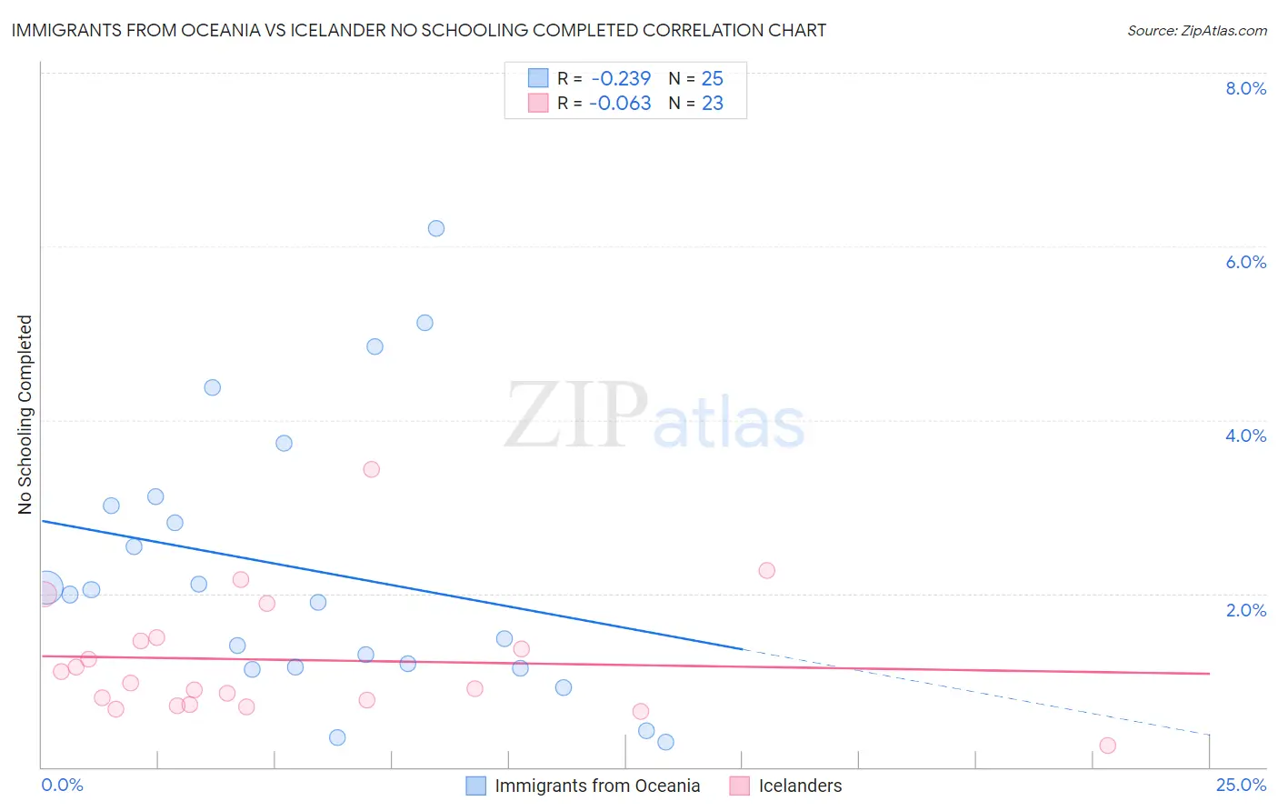 Immigrants from Oceania vs Icelander No Schooling Completed