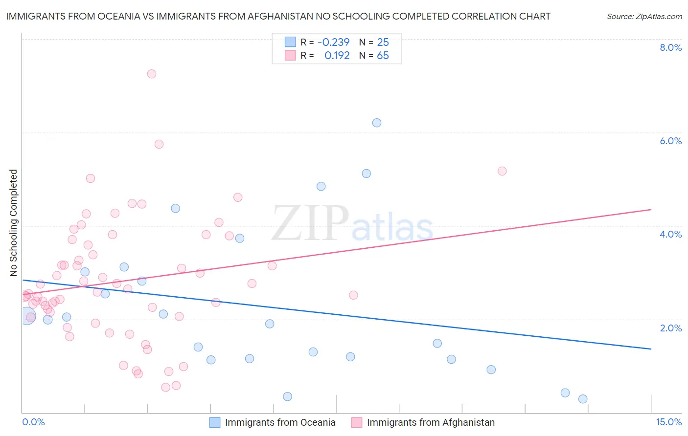 Immigrants from Oceania vs Immigrants from Afghanistan No Schooling Completed