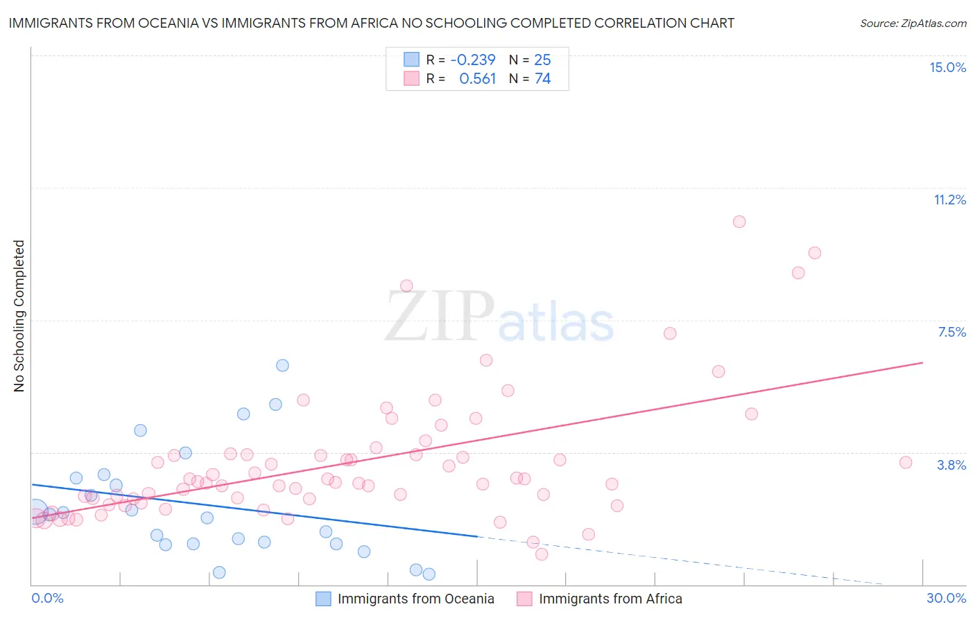 Immigrants from Oceania vs Immigrants from Africa No Schooling Completed