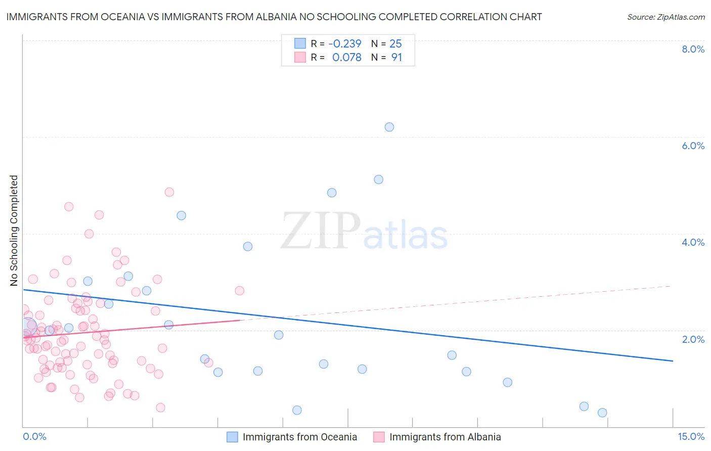 Immigrants from Oceania vs Immigrants from Albania No Schooling Completed