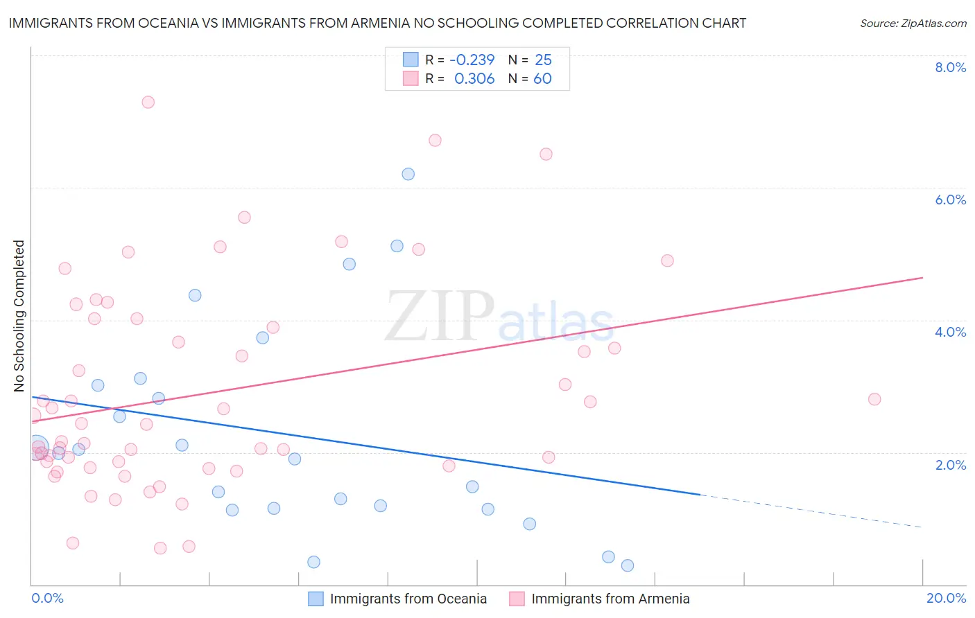 Immigrants from Oceania vs Immigrants from Armenia No Schooling Completed