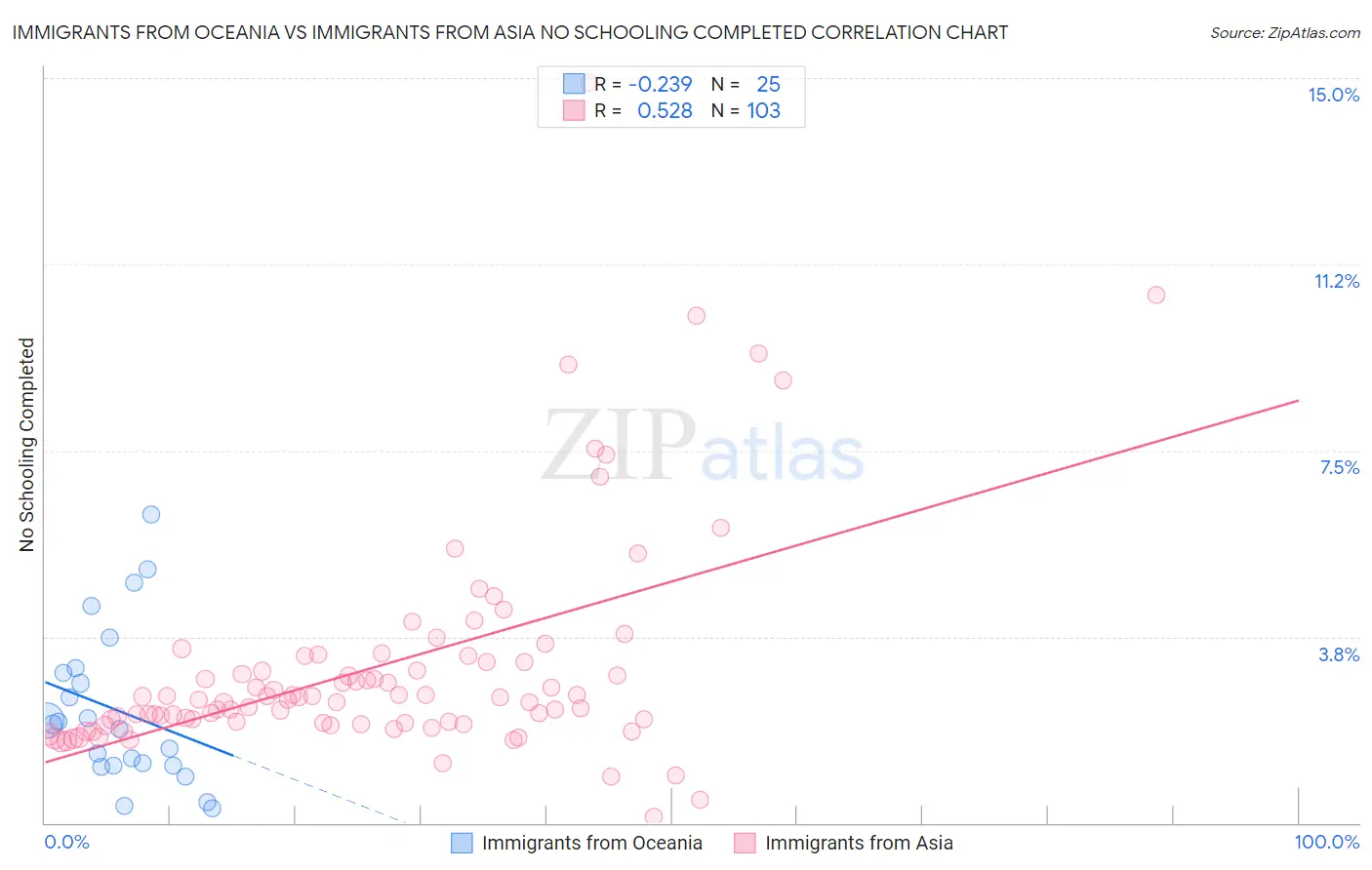 Immigrants from Oceania vs Immigrants from Asia No Schooling Completed