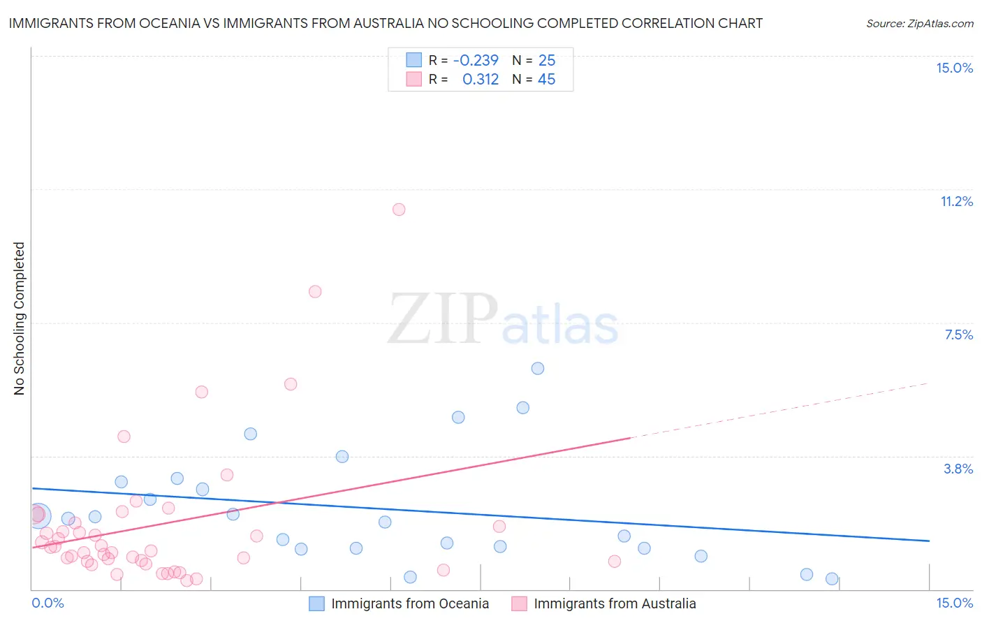 Immigrants from Oceania vs Immigrants from Australia No Schooling Completed