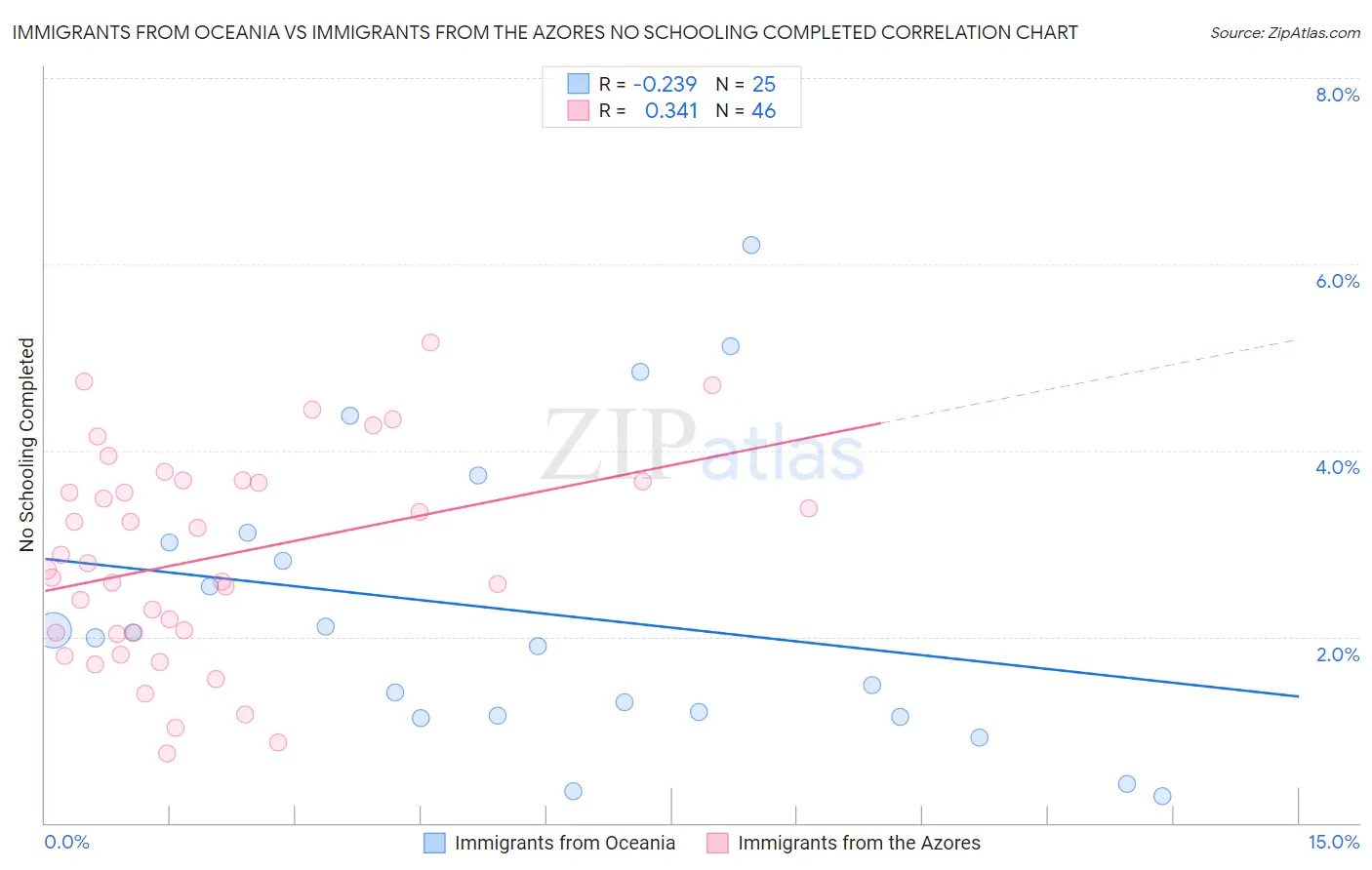Immigrants from Oceania vs Immigrants from the Azores No Schooling Completed