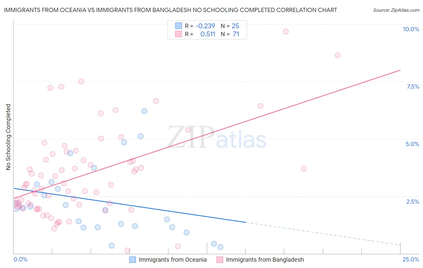 Immigrants from Oceania vs Immigrants from Bangladesh No Schooling Completed