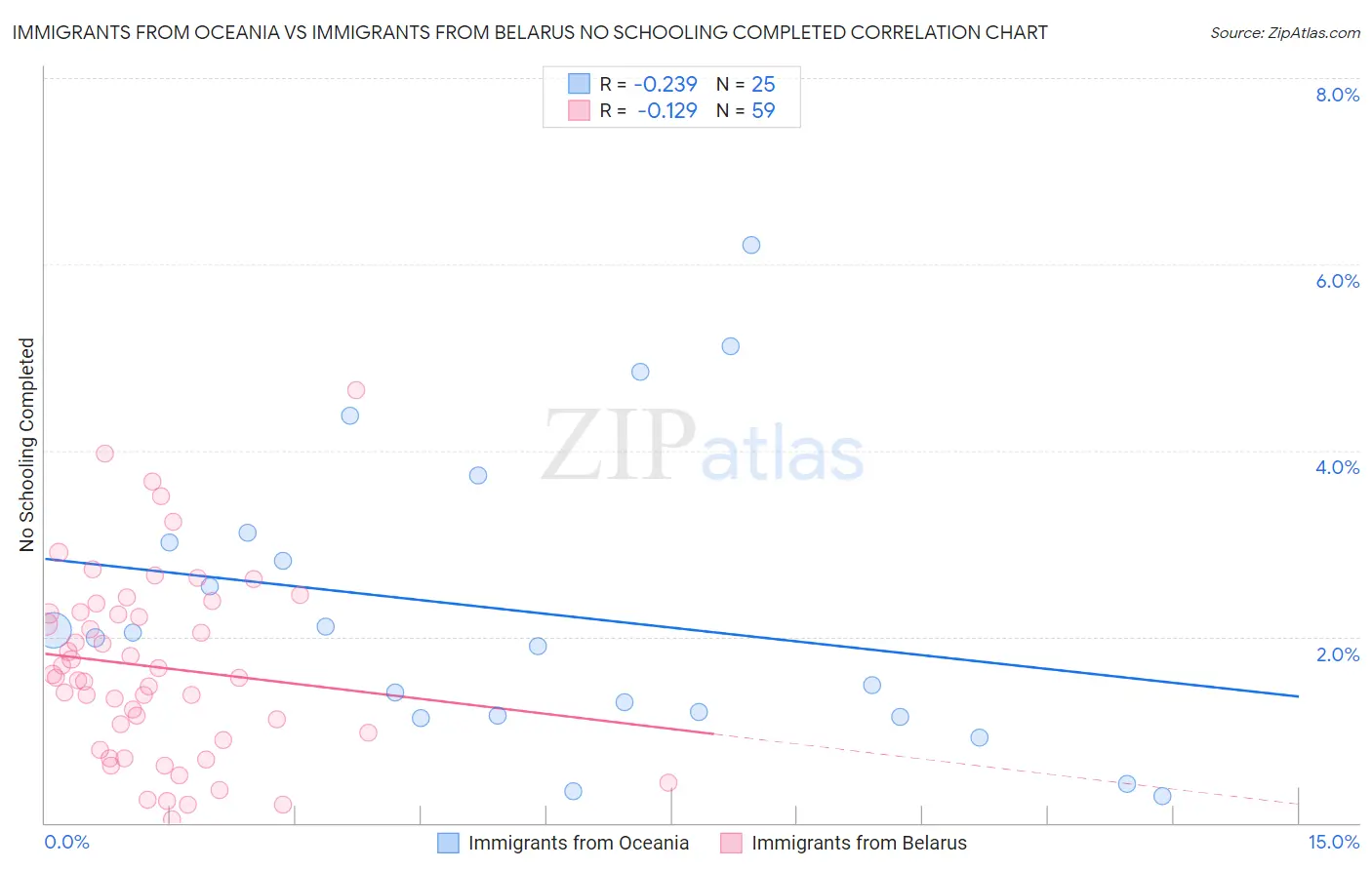 Immigrants from Oceania vs Immigrants from Belarus No Schooling Completed