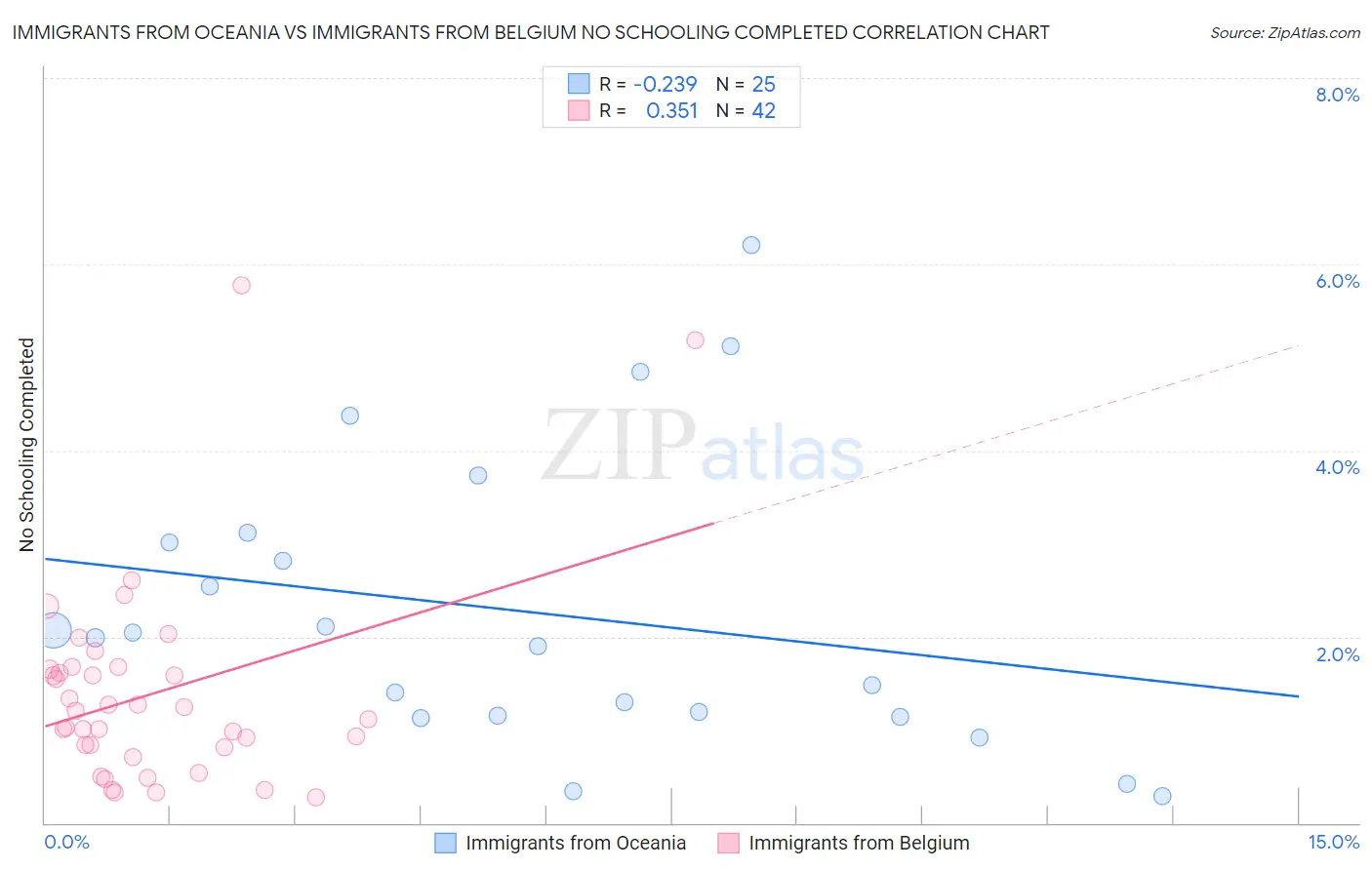 Immigrants from Oceania vs Immigrants from Belgium No Schooling Completed