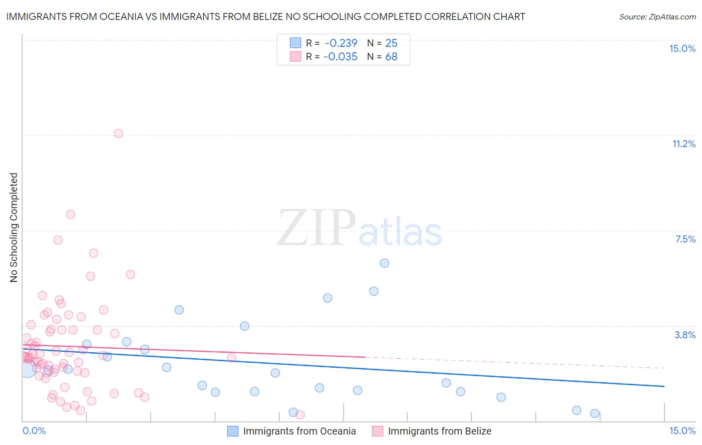 Immigrants from Oceania vs Immigrants from Belize No Schooling Completed