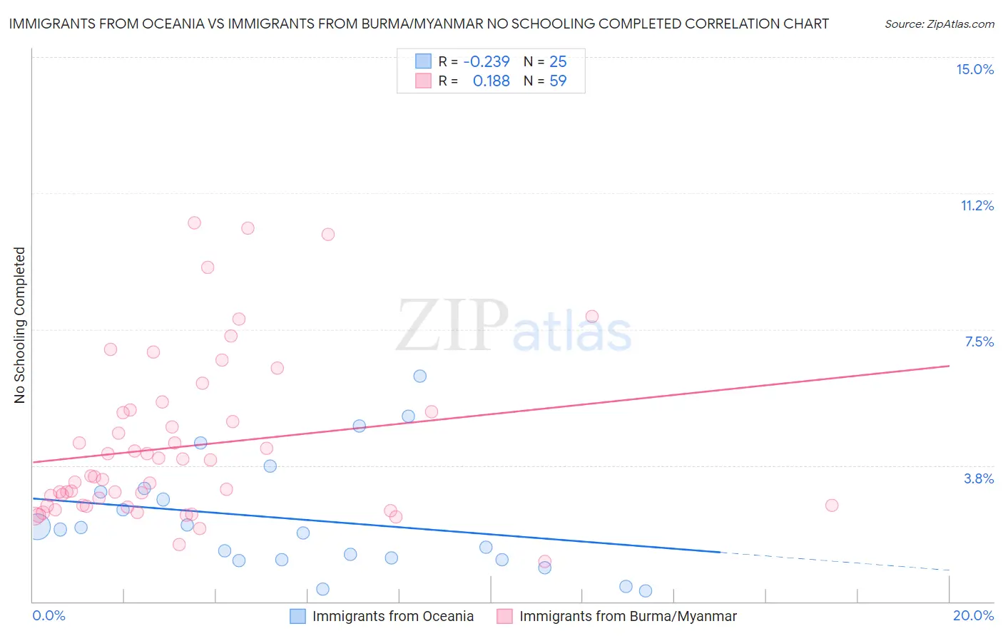Immigrants from Oceania vs Immigrants from Burma/Myanmar No Schooling Completed