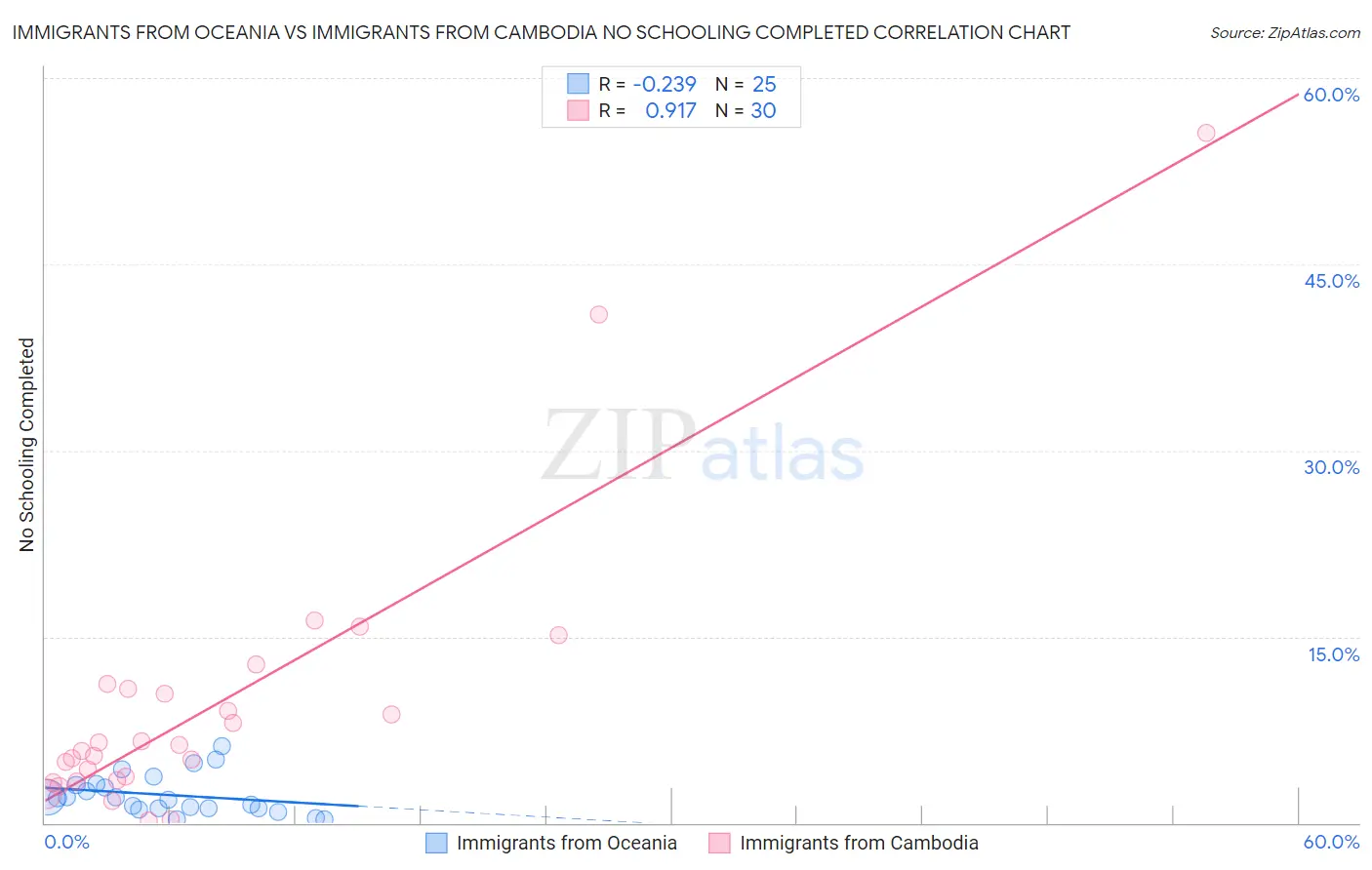 Immigrants from Oceania vs Immigrants from Cambodia No Schooling Completed